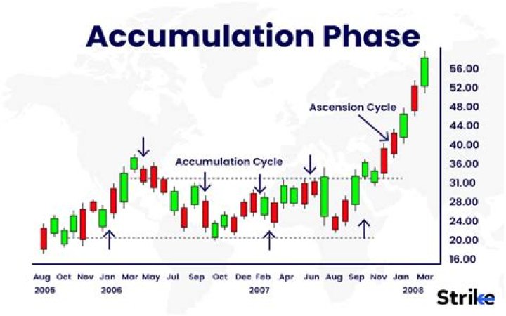 Accumulating shares - How To Discuss