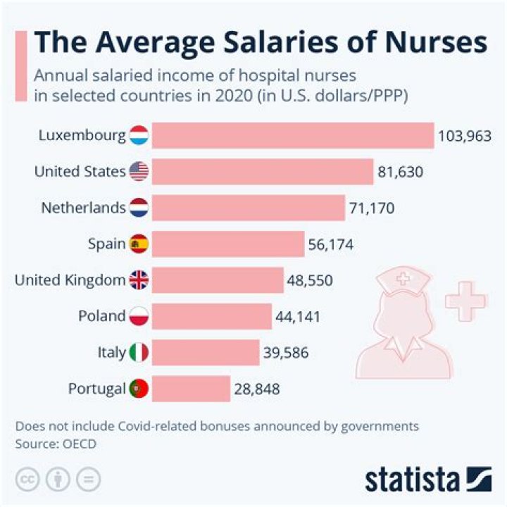 Average pay for nurses - How To Discuss