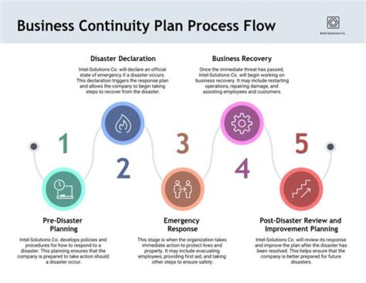 Business Continuity Plan (BCP) - How To Discuss