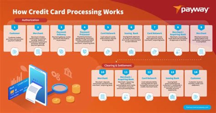 Credit order - How To Discuss