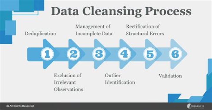 Data cleaning - How To Discuss