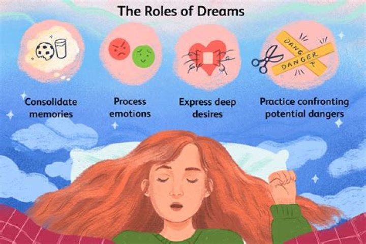 Dream theories - How To Discuss