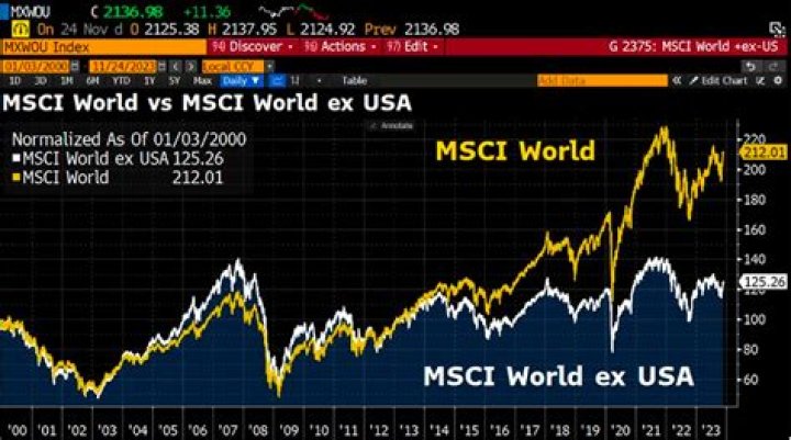 Ftse World Ex Us Index