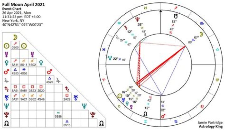 Full moon april 2021 astrology