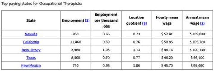 How much do occupational therapists make