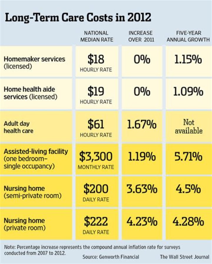 How Much Is Long Term Care Insurance