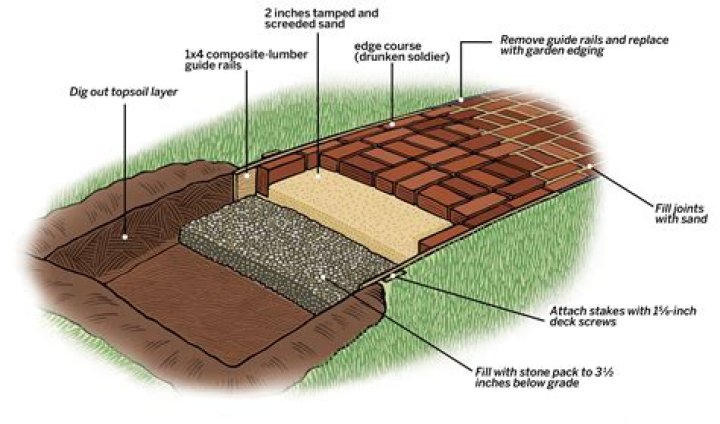 How To Lay A Brick Patio With Mortar