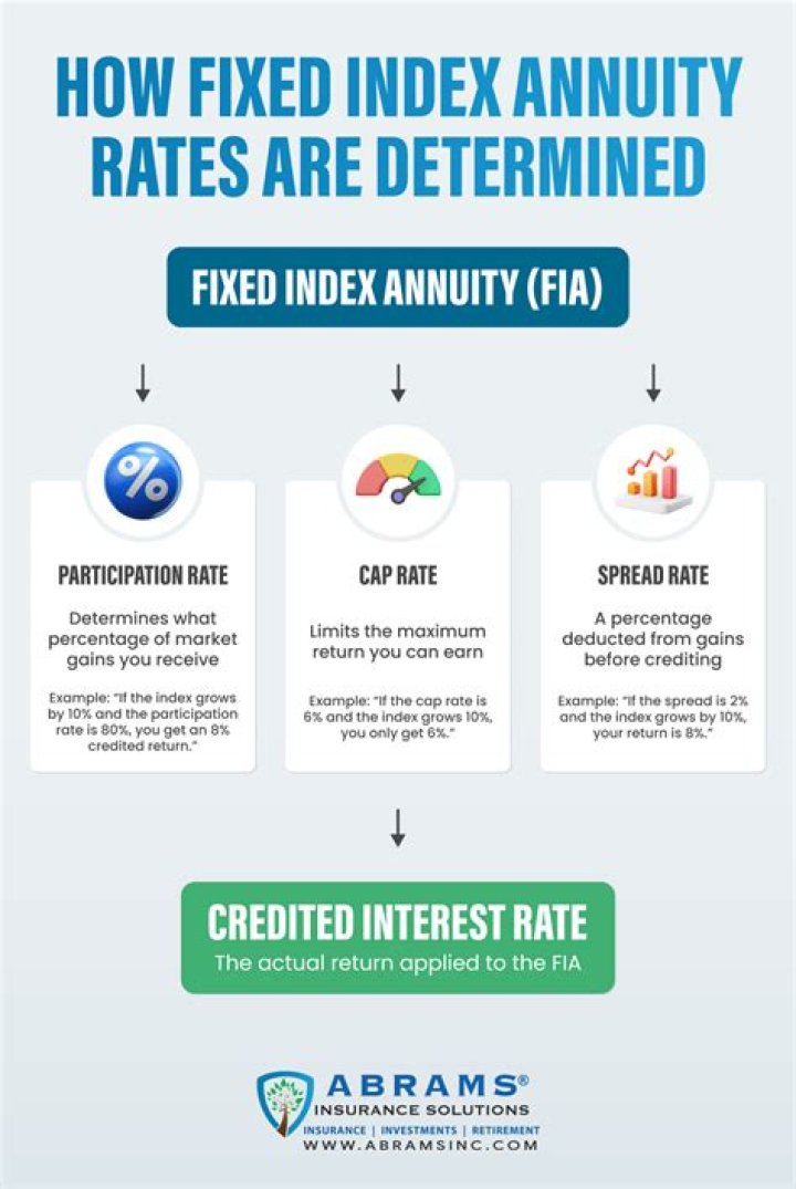 Indexed Annuity - How To Discuss