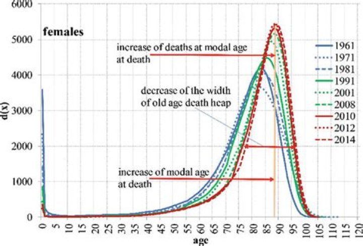 Mortality Table - How To Discuss