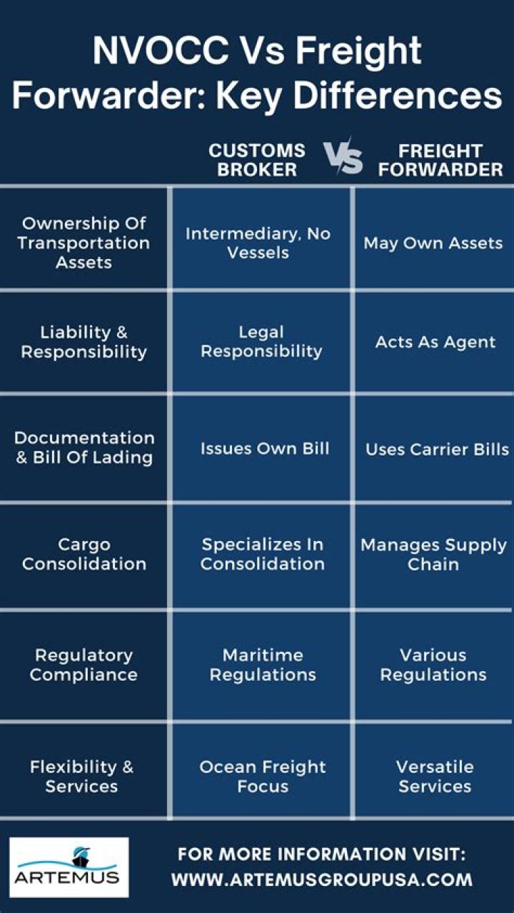 Nvocc Vs Freight Forwarder - How To Discuss