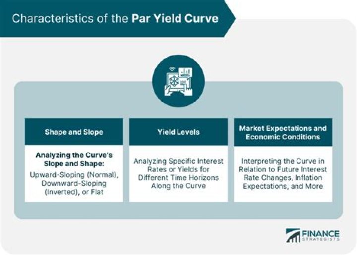 Par Yield Curve - How To Discuss