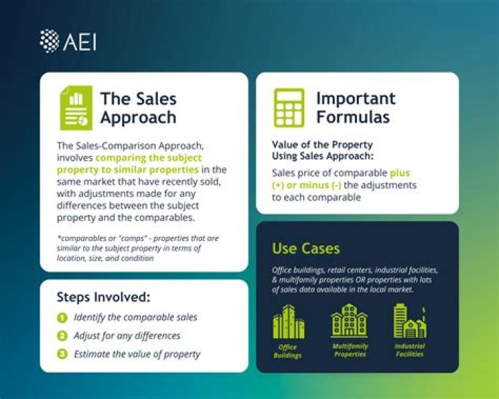 Sales comparison approach - How To Discuss