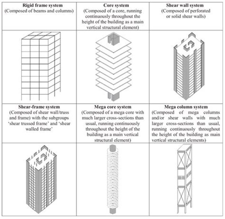 Structural system - How To Discuss