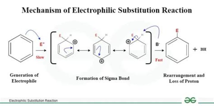 Substitution effect - How To Discuss