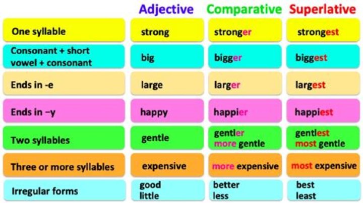 Superlative Of Good - How To Discuss