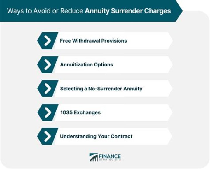 Surrender Charges - How To Discuss