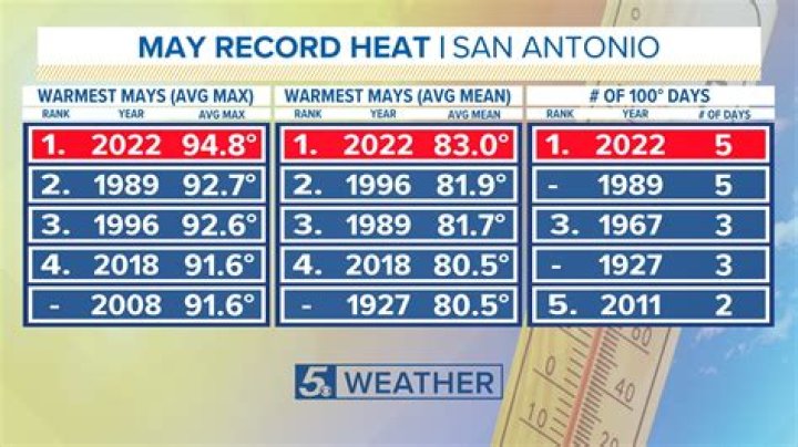Temperature In San Antonio - How To Discuss