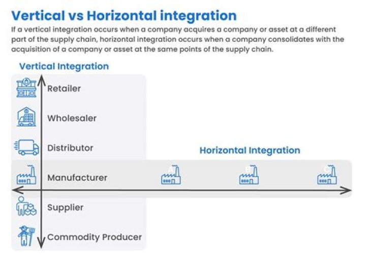 Vertical integration - How To Discuss