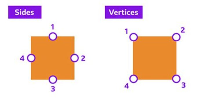 Vertices Of A Square - How To Discuss
