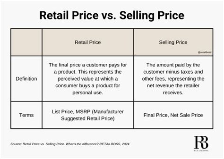 What Does Retail Price Mean