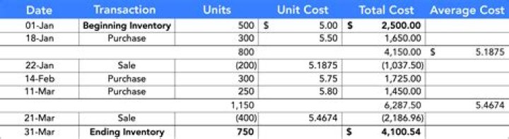 When Does The Cost Of Inventory Become An Expense